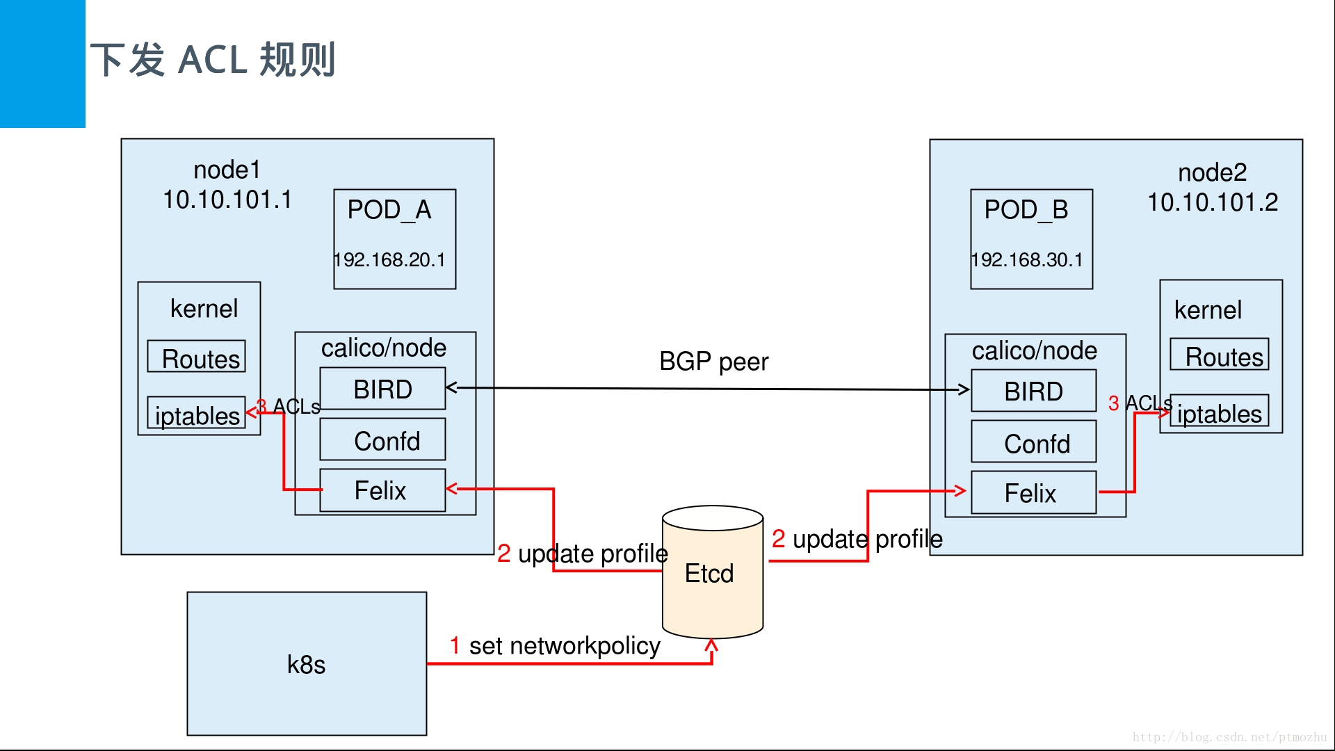 Calico原理 Csdn