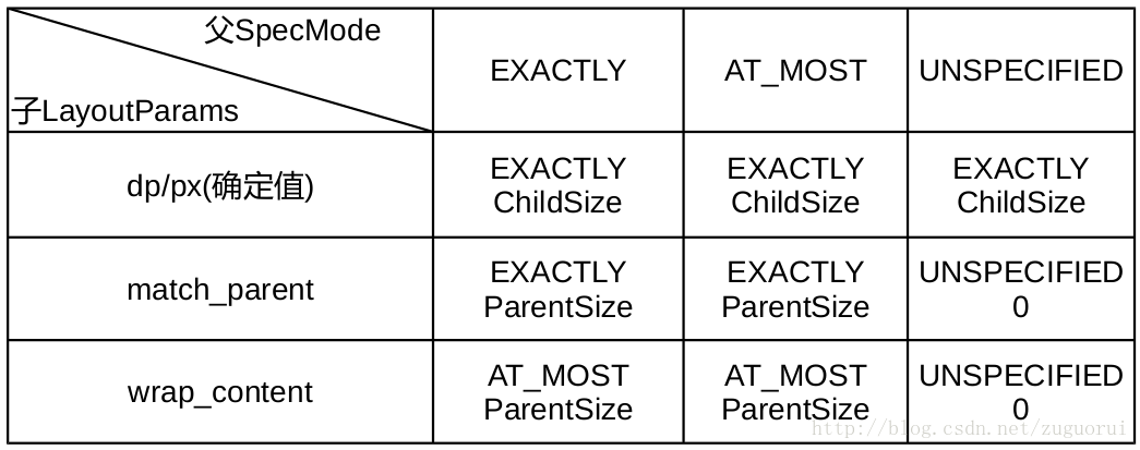 SpecMode和LayoutParams相应关系