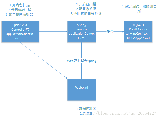 三大框架之间的关系