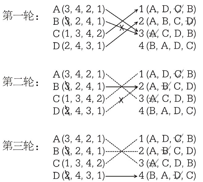 稳定婚姻问题和Gale-Shapley算法