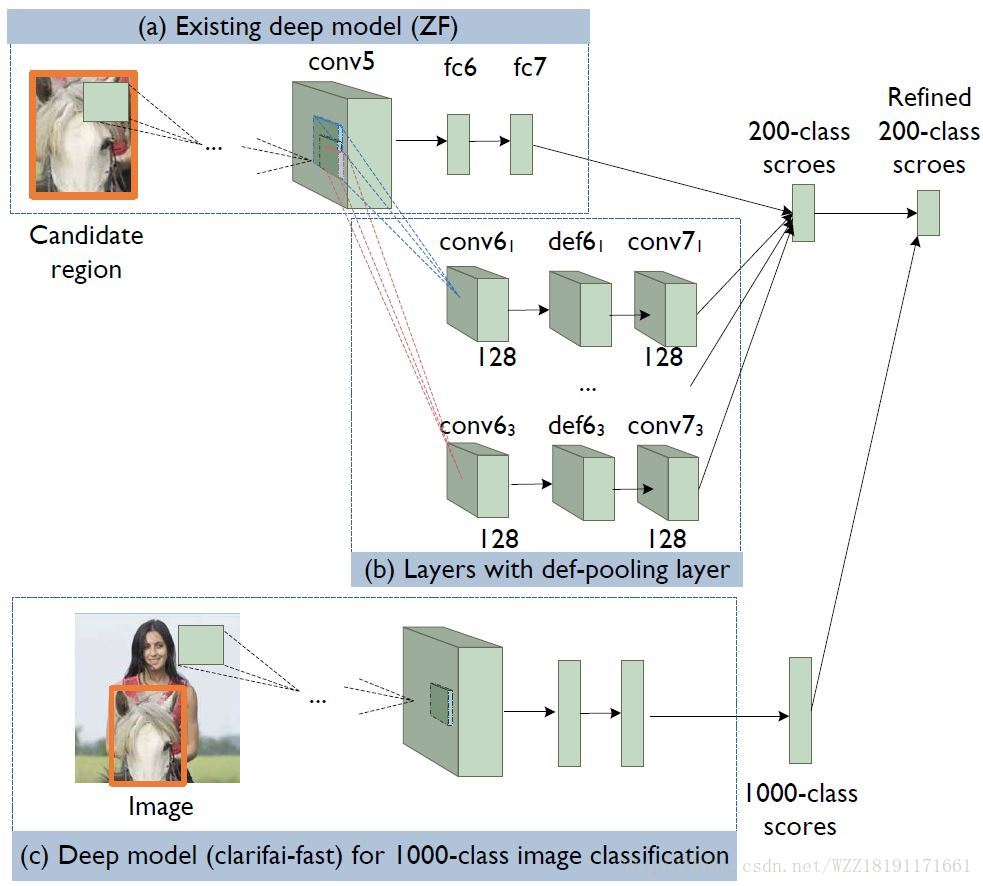 Level net. Детекция объектов. Pooling layer. Deep Learning pooling. Deeper models.