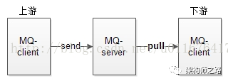 MQ如何快速实现流量削峰填谷