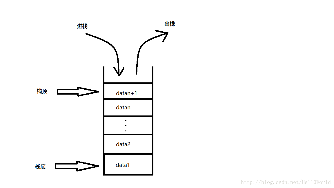 栈的示意图