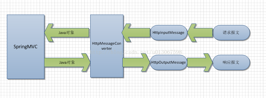 HttpMessageConverter消息转换器