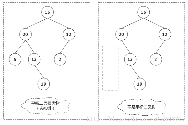 平衡二叉树/AVL树