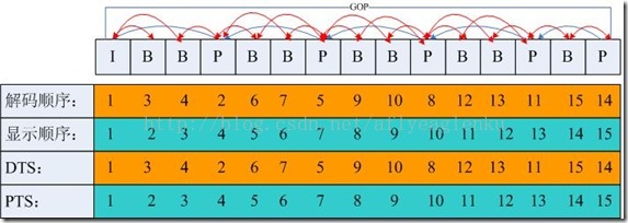 H264系列（9）：H264中的时间戳（DTS和PTS)