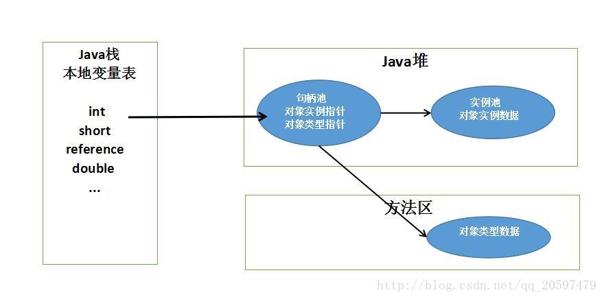 句柄访问方式