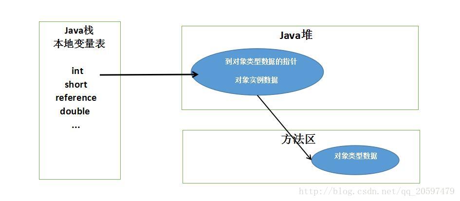 直接指针访问方式