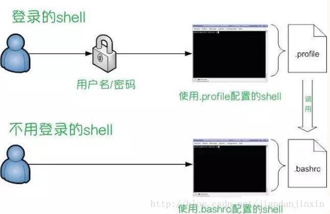 Linux 终端配置