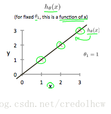 Cost Function intuition 001