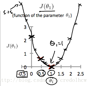 Cost Function intuition 002