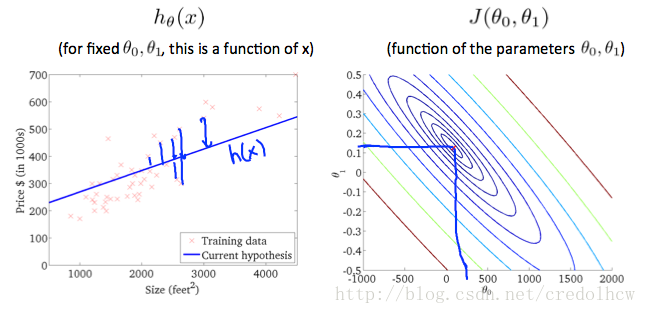 Cost Function intuition 005