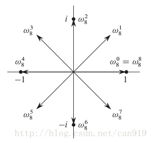 复平面上的8个8次单位复根