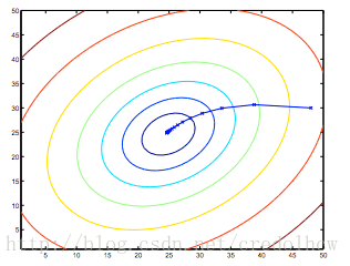 Gradient Descent in Linear Regression Result