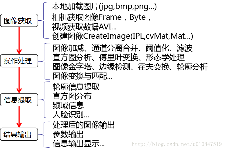 图像处理的一般过程