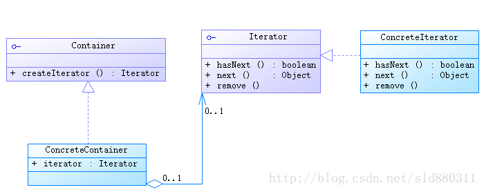 
			
				迭代模式（Iterator Pattern 游标模式 CursorPattern，对象行为型模式）			