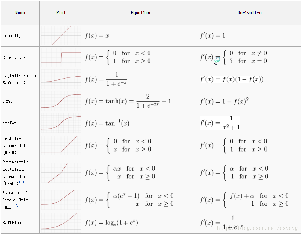 激活函数列表