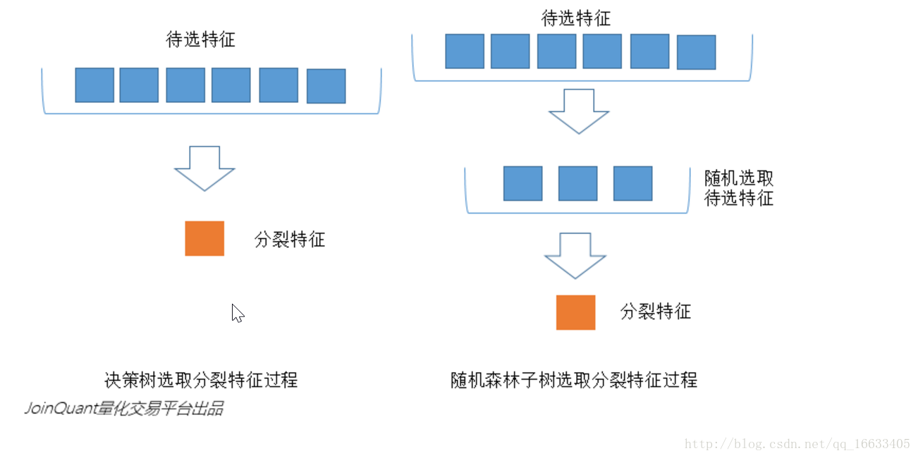 Random Forest算法简介