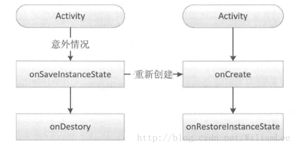 异常情况下Acitivity的重建过程