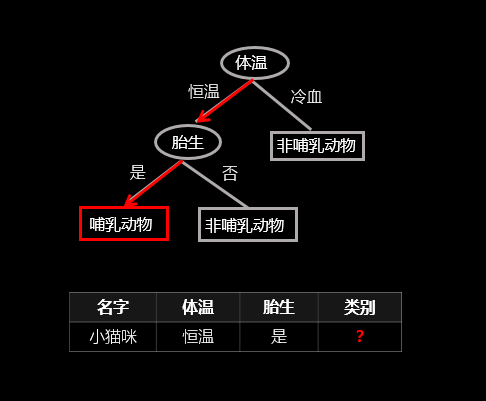 机器学习-决策树