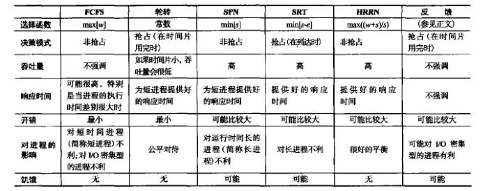 操作系统：精髓与设计原理 单处理器调度   多处理器调度  实时调度