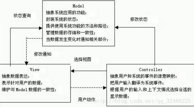 MVC关系图