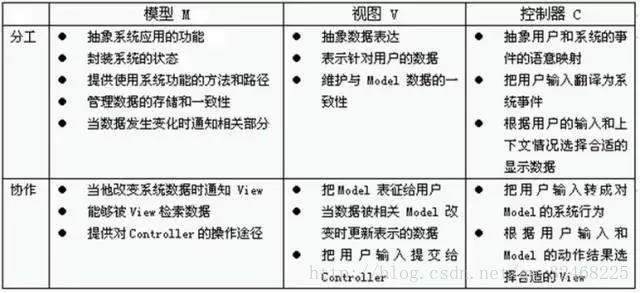 MVC分工与协作