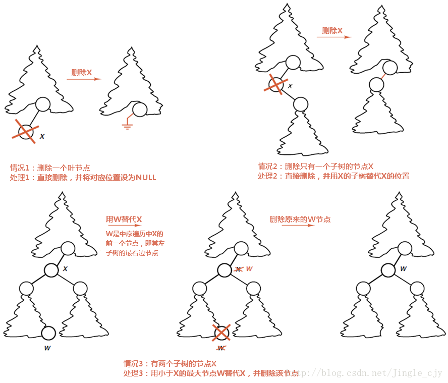 二叉搜索树节点删除