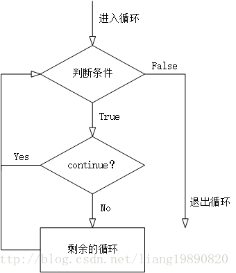 Python break 和 continue 语句