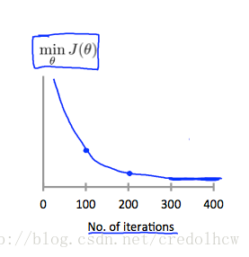 Cost Function and Alpha 001