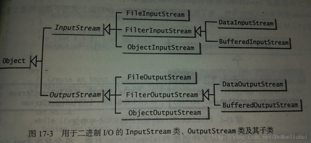 Java 文本与二进制I/O总结
