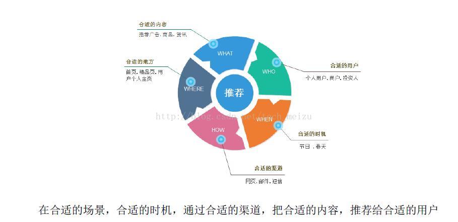 魅族推荐平台架构解析（一）