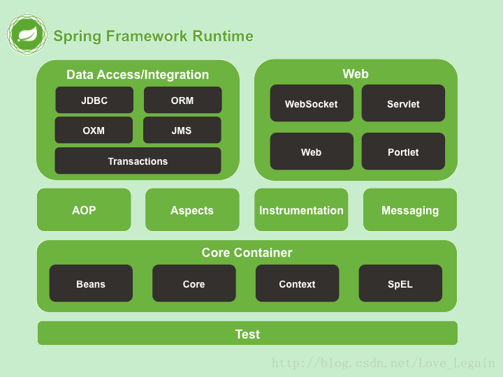 Overview of the Spring Framework