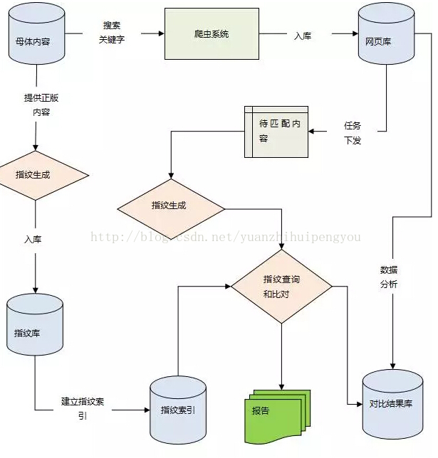 [039]文本去重、过滤——文本指纹