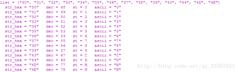 
			
				ASCII码值转化十六进制，十进制数；十六进制字符值转十进制，ASCII码值；			