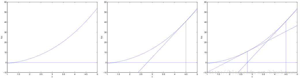 The Newton's method