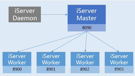 iServer多进程架构
