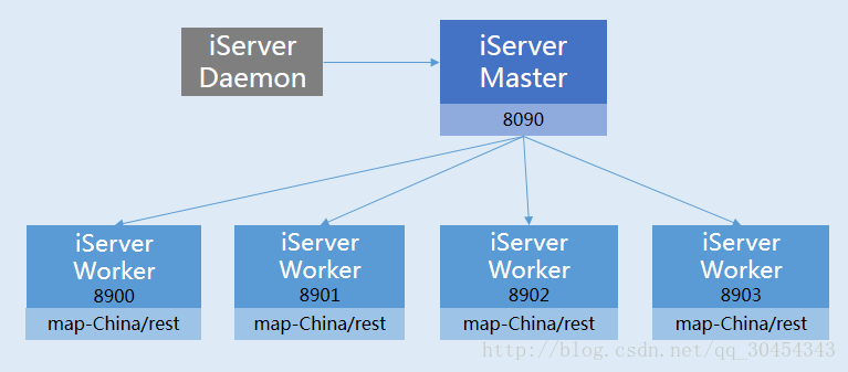 iServer多实例