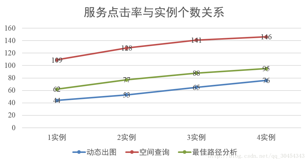 服务性能随实例个数增加而提升