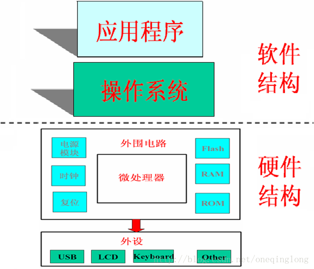 嵌入式系统的组成