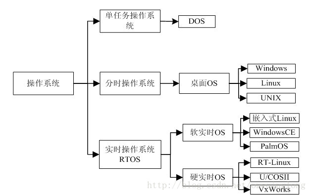 嵌入式操作系统