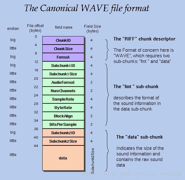 wav文件格式