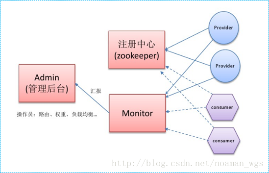 Dubbo入门---搭建一个最简单的Demo框架 Dubbo背景和简介_Dubbo入门---搭建一个最简单的De_12