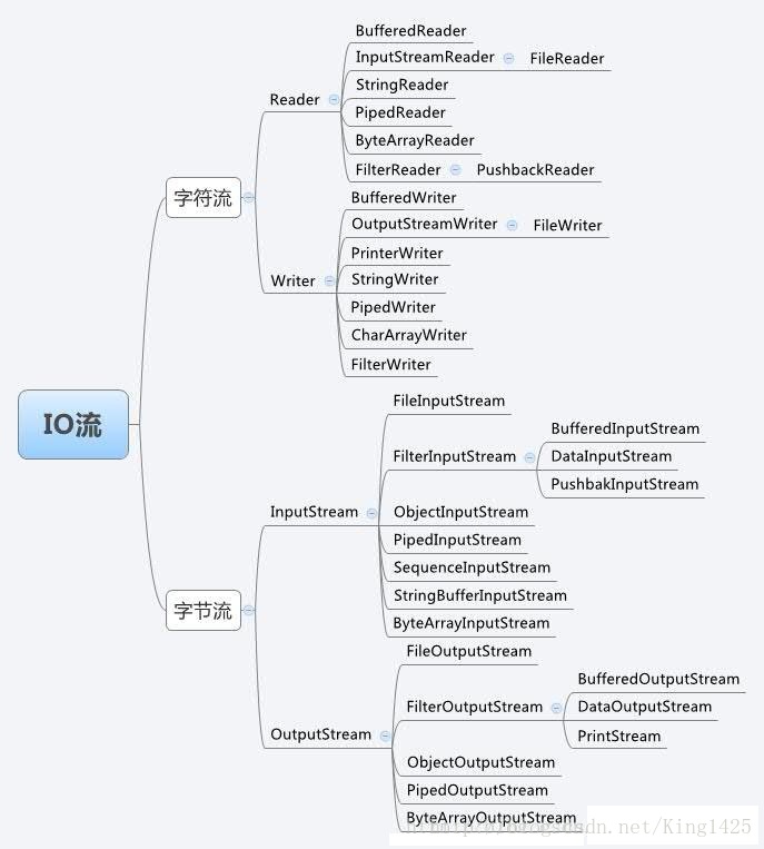 java I/O流（一）——FileWriter，BufferedWriter，inputStream,BufferedInputStream,InputStreamReader