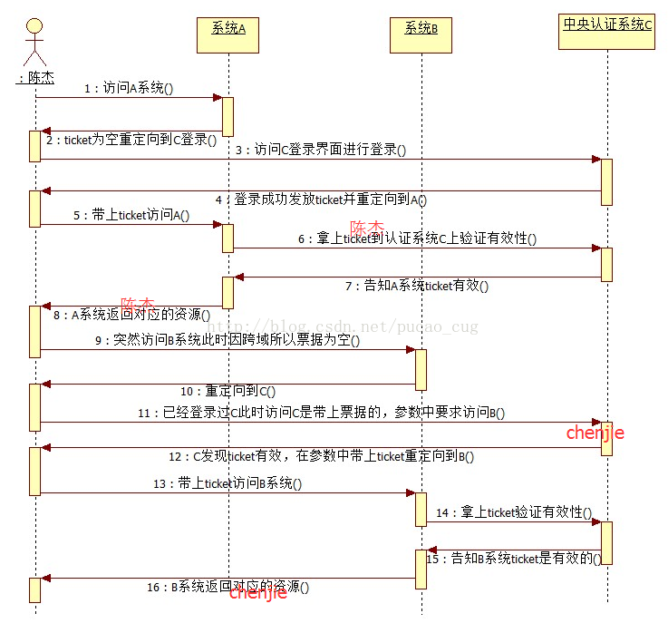 cas跨域单点登录原理