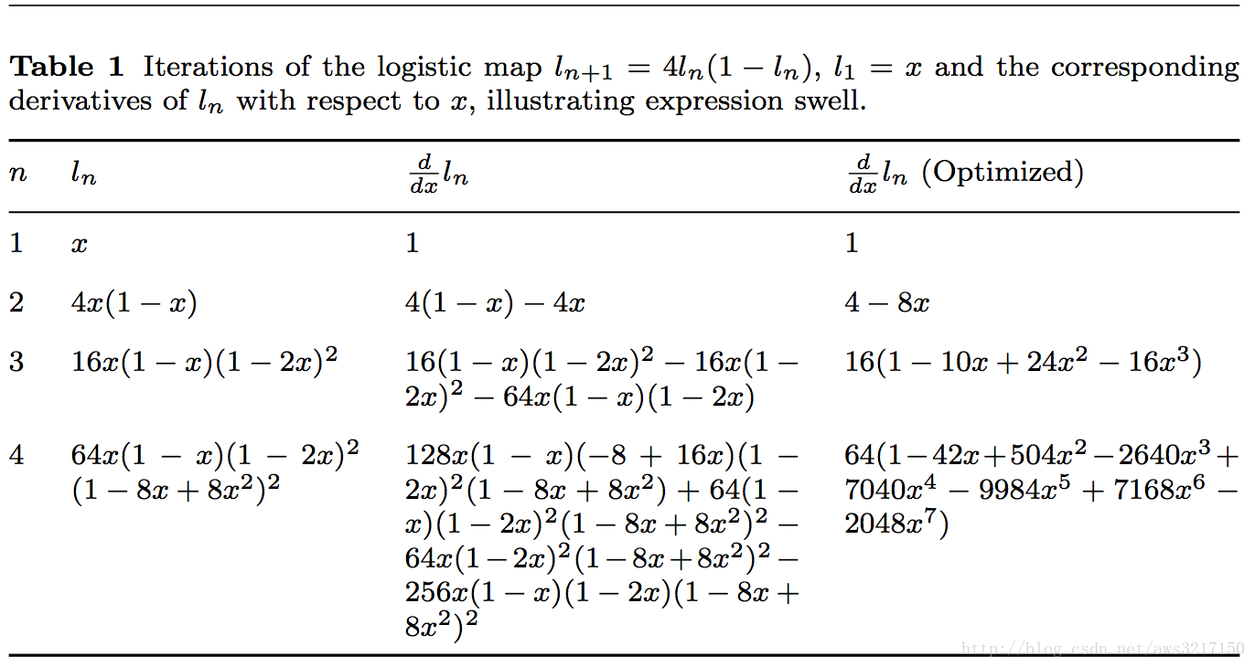 Fig2.2 表达式膨胀