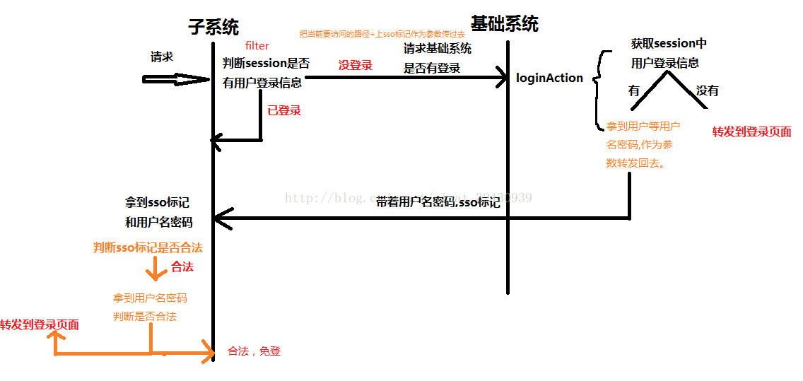 
			
				javaWeb简单的单点登录sso实现方法			