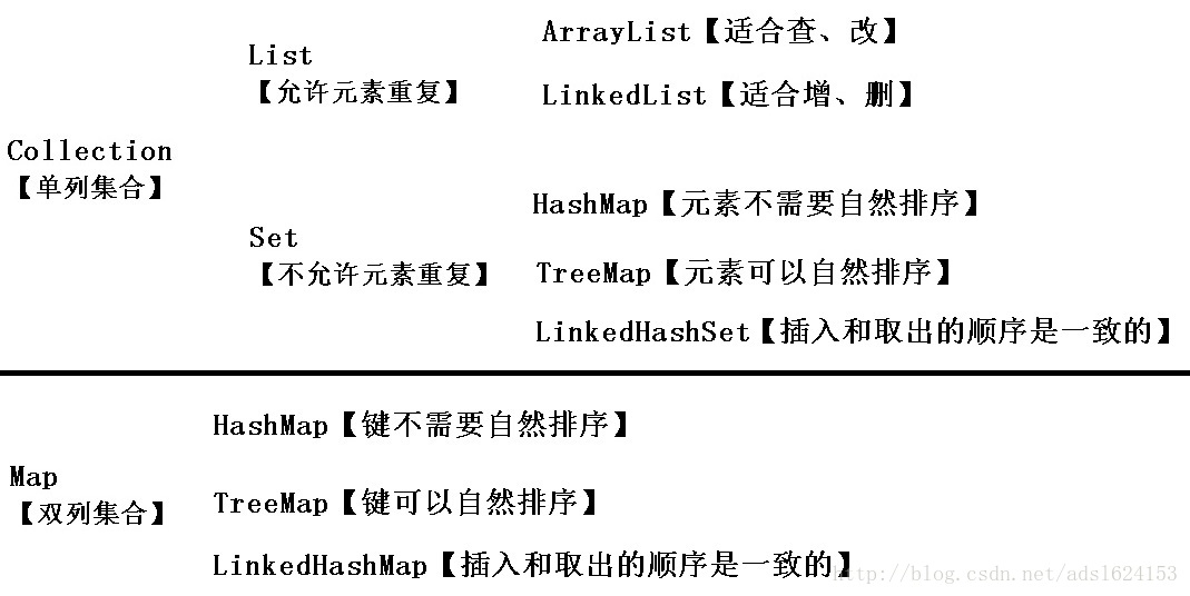 该用哪种集合类型