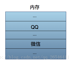 进程在内存中的说明