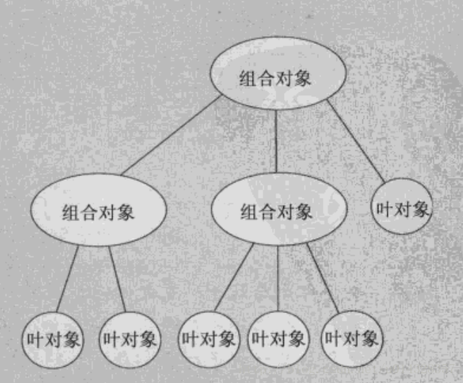 组合模式的基本结构